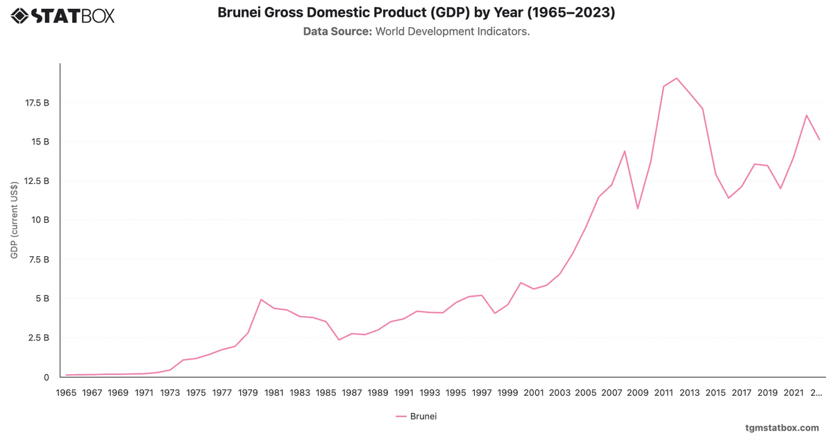 Brunei Gross Domestic Product (GDP) by Year (1965–2023)|Chart|TGM StatBox