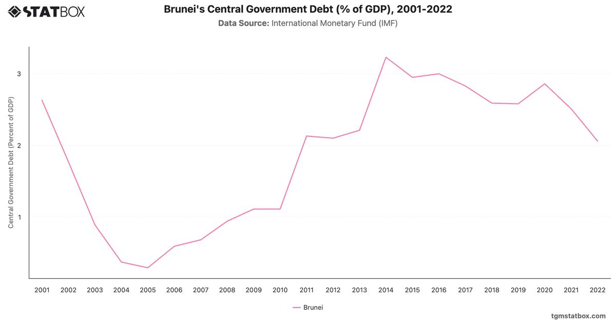 Brunei's Central Government Debt (% of GDP), 2001-2022|Chart|TGM StatBox