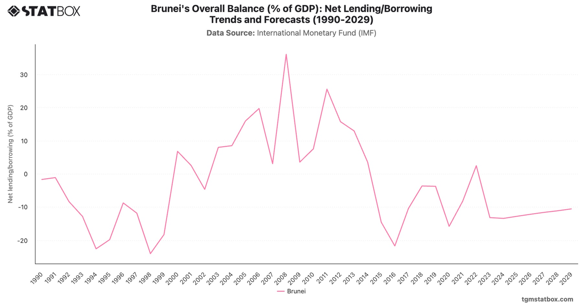 Brunei's Overall Balance (% of GDP): Net Lending/Borrowing Trends and Forecasts (1990-2029)|Chart|TGM StatBox
