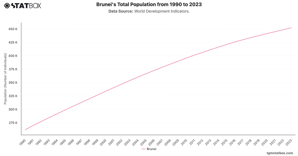 Brunei's Total Population from 1990 to 2023|Chart|TGM StatBox