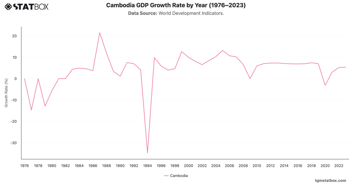 Cambodia GDP Growth Rate by Year (1976–2023)|Chart|TGM StatBox