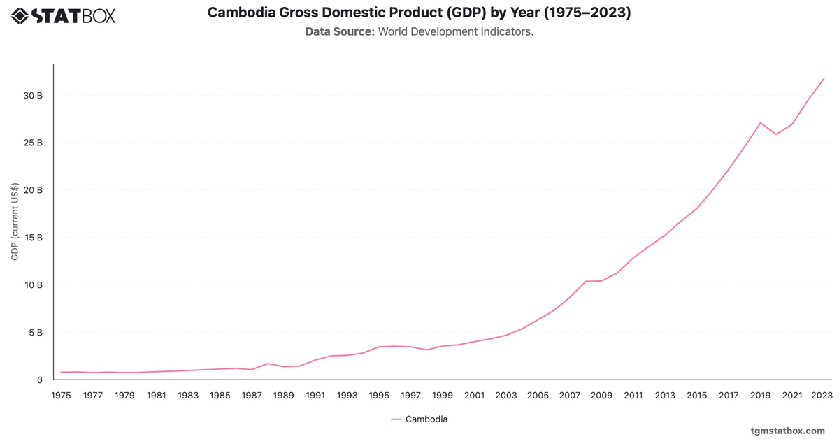 Cambodia Gross Domestic Product (GDP) by Year (1975–2023)|Chart|TGM StatBox