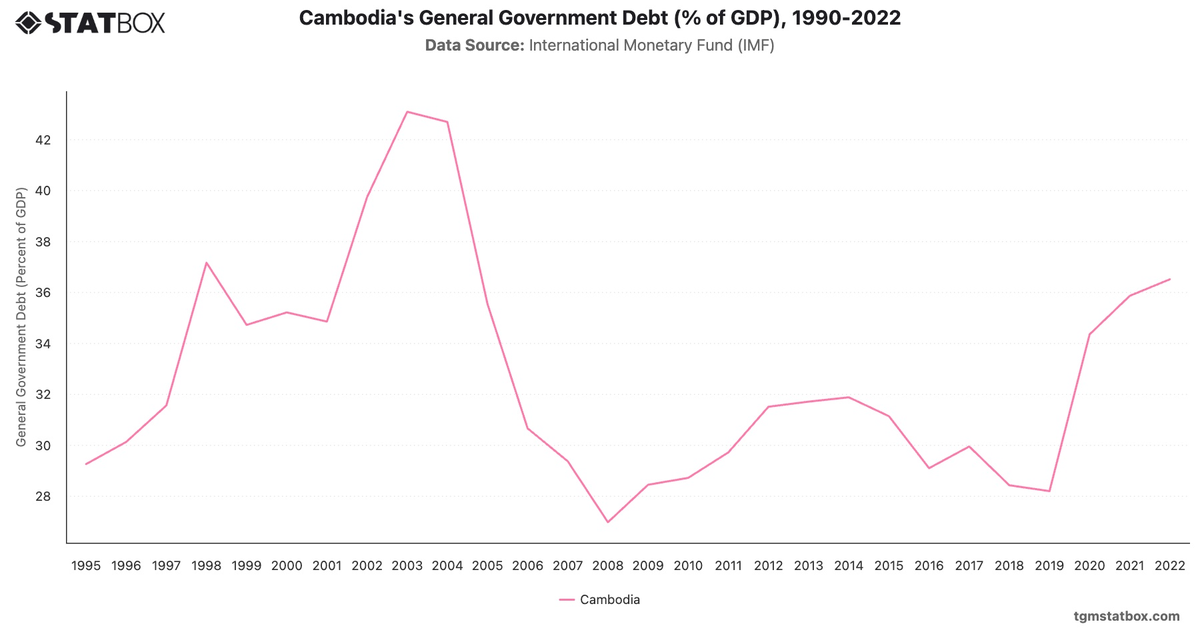Cambodia's General Government Debt (% of GDP), 1990-2022|Chart|TGM StatBox
