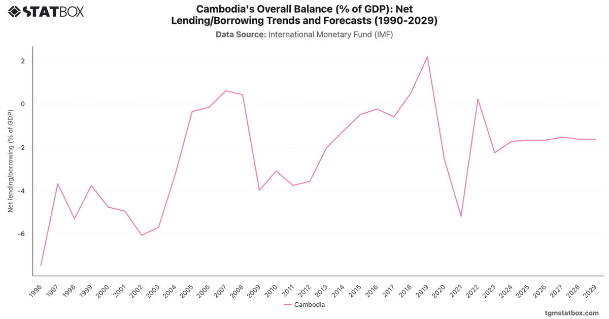 Cambodia's Overall Balance (% of GDP): Net Lending/Borrowing Trends and Forecasts (1990-2029)|Chart|TGM StatBox