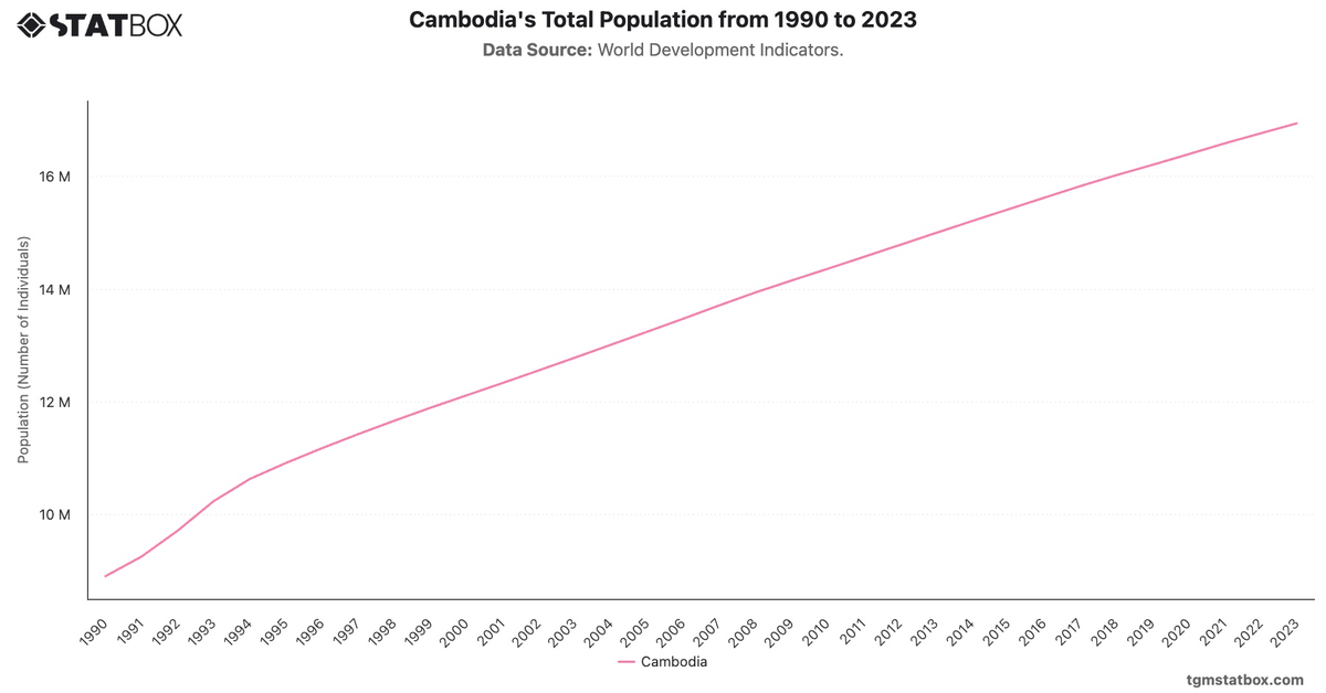 Cambodia's Total Population from 1990 to 2023|Chart|TGM StatBox