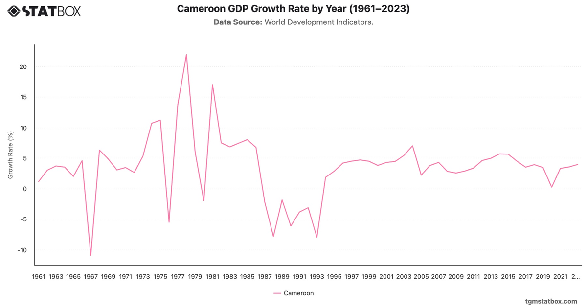 Cameroon GDP Growth Rate by Year (1961–2023)|Chart|TGM StatBox