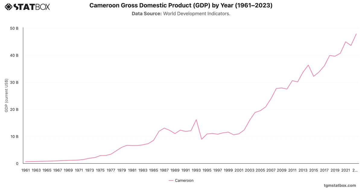 Cameroon Gross Domestic Product (GDP) by Year (1961–2023)|Chart|TGM StatBox