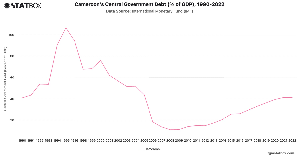 Cameroon's Central Government Debt (% of GDP), 1990-2022|Chart|TGM StatBox