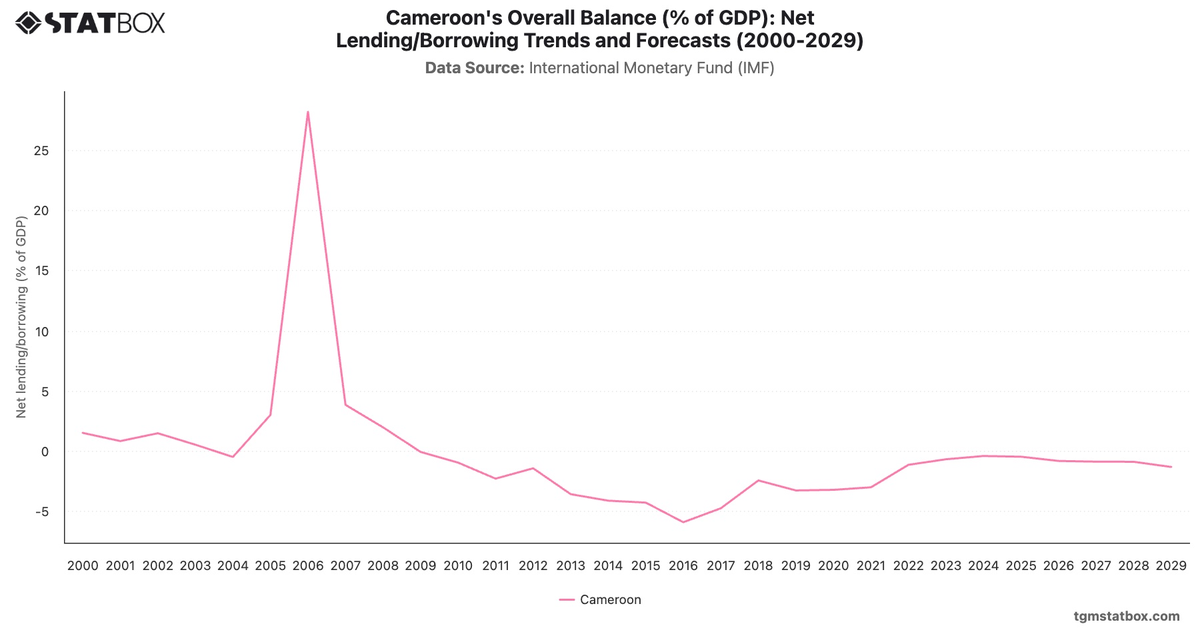 Cameroon's Overall Balance (% of GDP): Net Lending/Borrowing Trends and Forecasts (2000-2029)|Chart|TGM StatBox