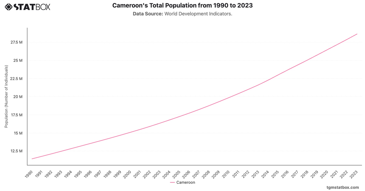 Cameroon's Total Population from 1990 to 2023|Chart|TGM StatBox