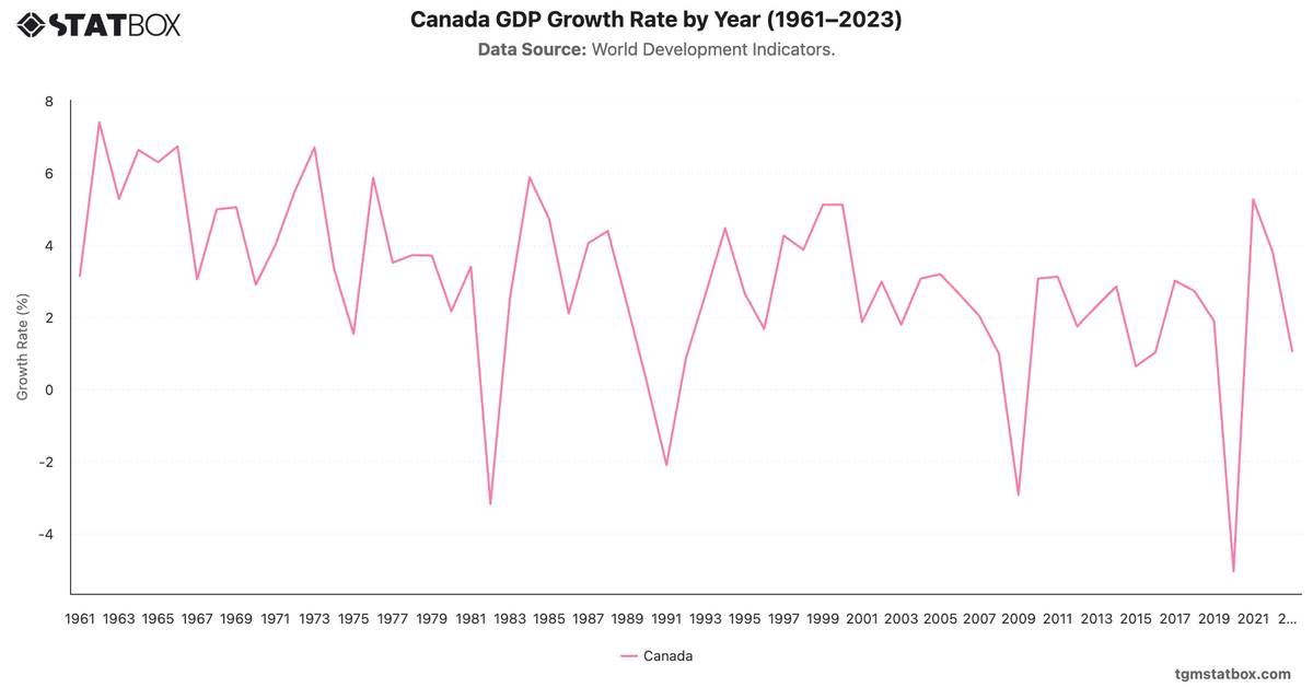 Canada GDP Growth Rate by Year (1961–2023)|Chart|TGM StatBox
