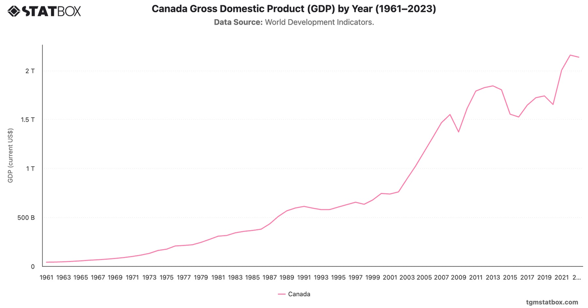 Canada Gross Domestic Product (GDP) by Year (1961–2023)|Chart|TGM StatBox
