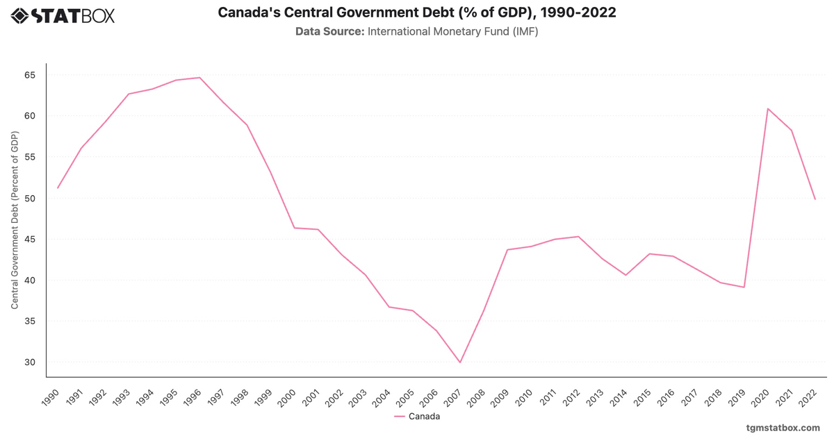 Canada's Central Government Debt (% of GDP), 1990-2022|Chart|TGM StatBox