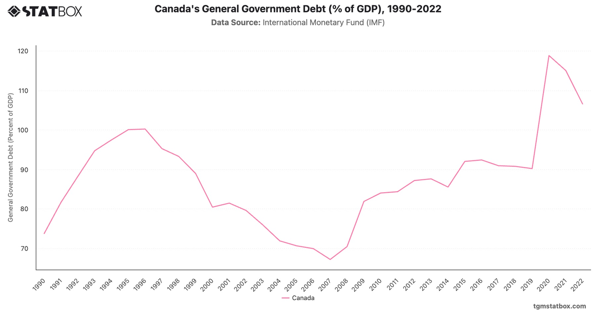 Canada's General Government Debt (% of GDP), 1990-2022|Chart|TGM StatBox