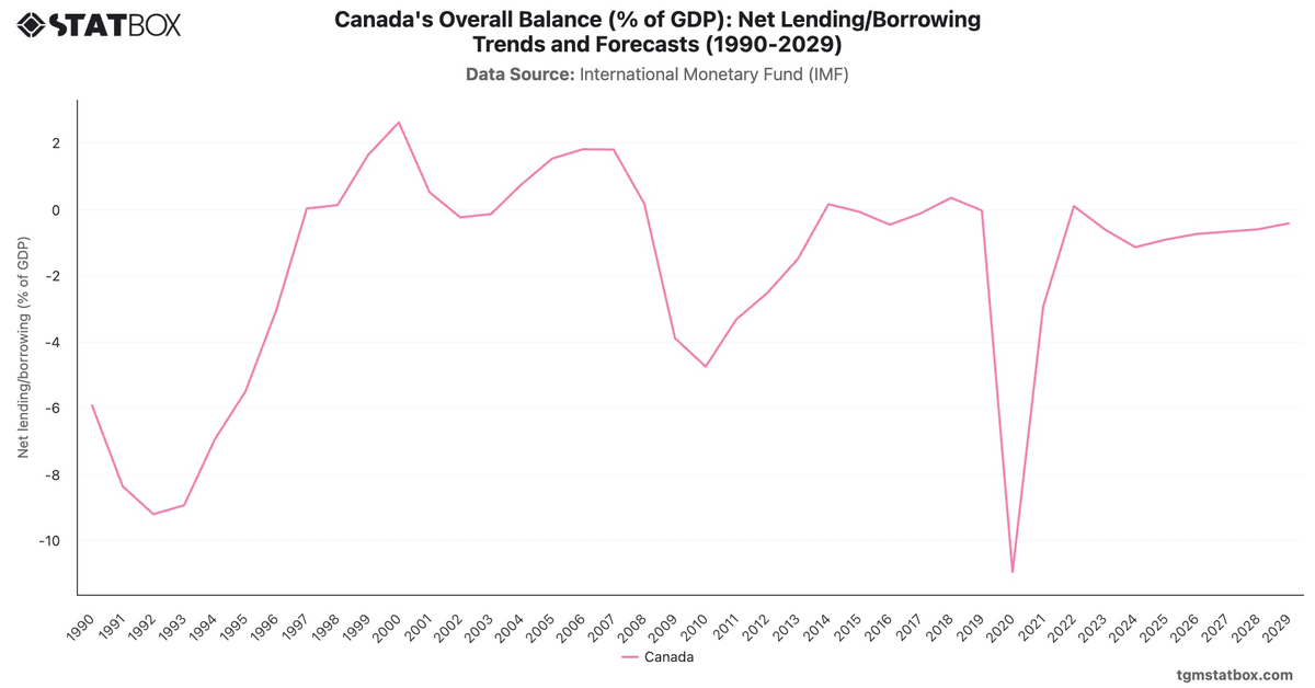 Canada's Overall Balance (% of GDP): Net Lending/Borrowing Trends and Forecasts (1990-2029)|Chart|TGM StatBox