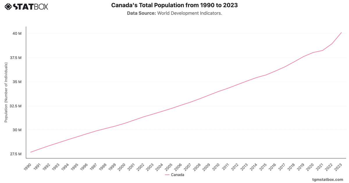 Canada's Total Population from 1990 to 2023|Chart|TGM StatBox