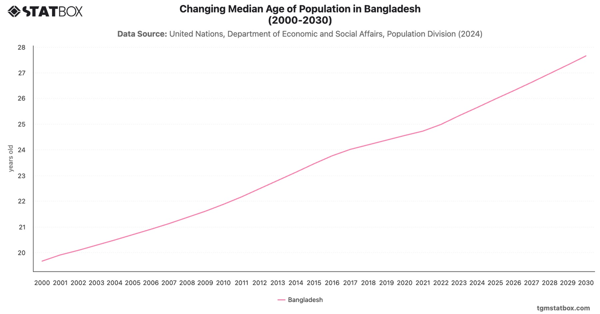 Changing Median Age of Population in Bangladesh (2000-2030)|Chart|TGM StatBox