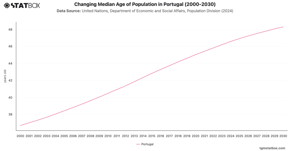 Changing Median Age of Population in Portugal (2000-2030)|Chart|TGM StatBox