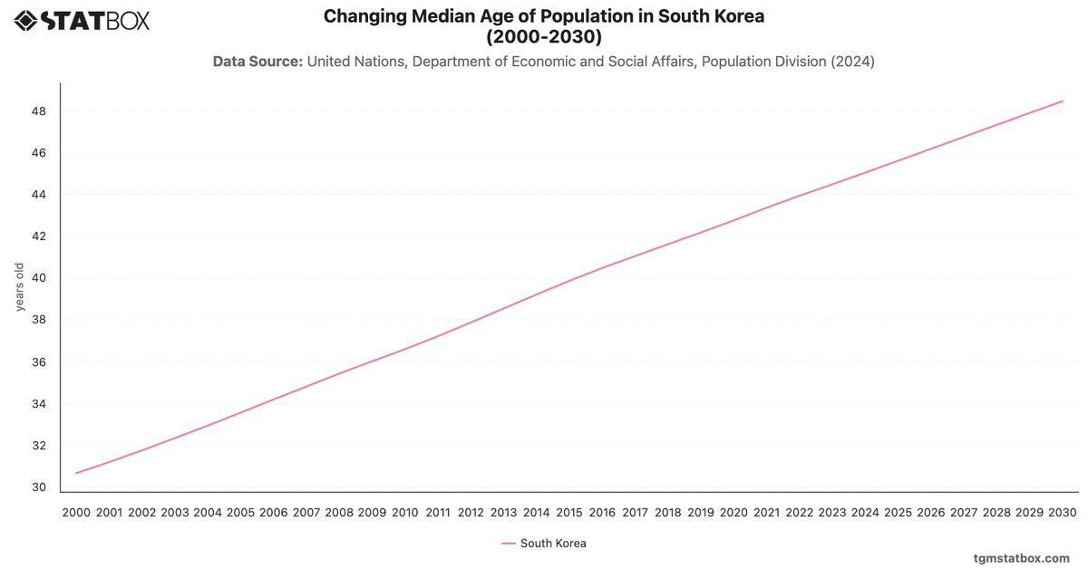 Changing Median Age of Population in South Korea (2000-2030)|Chart|TGM StatBox