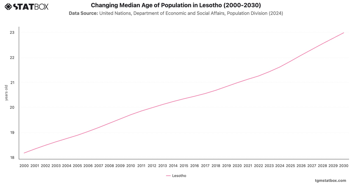 Changing Median Age of Population in Lesotho (2000-2030)|Chart|TGM StatBox