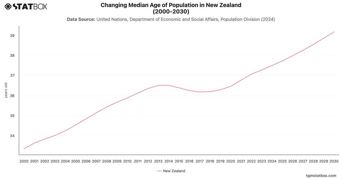 Changing Median Age of Population in New Zealand (2000-2030)|Chart|TGM StatBox