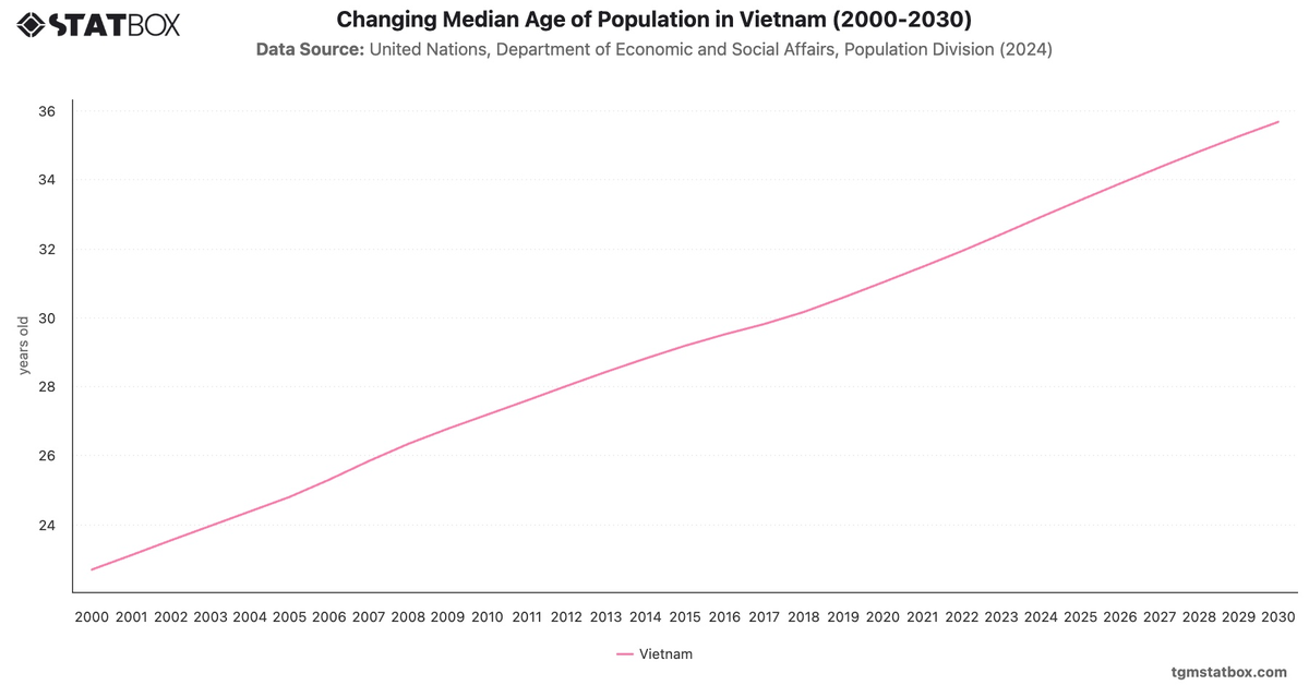 Changing Median Age of Population in Vietnam (2000-2030)|Chart|TGM StatBox
