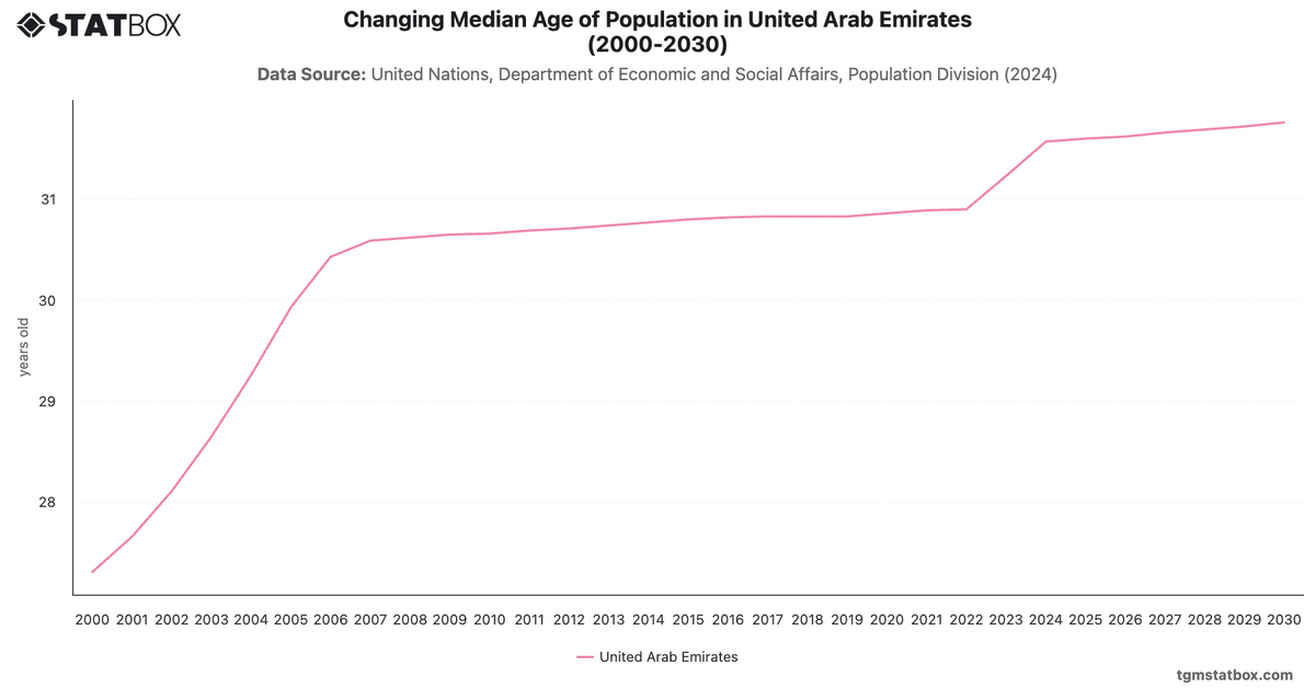 Changing Median Age of Population in United Arab Emirates (2000-2030)|Chart|TGM StatBox