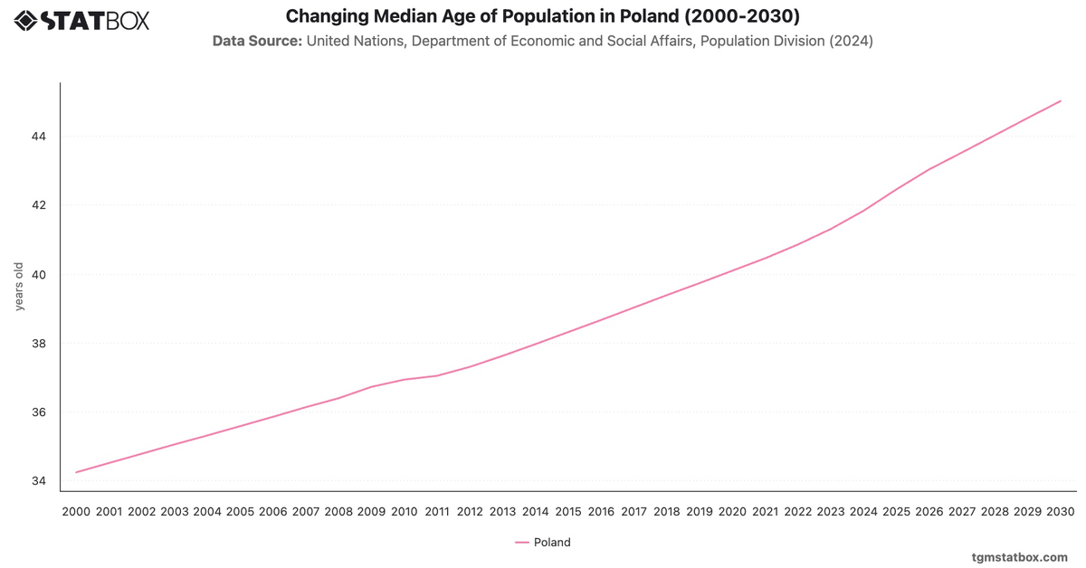 Changing Median Age of Population in Poland (2000-2030)|Chart|TGM StatBox