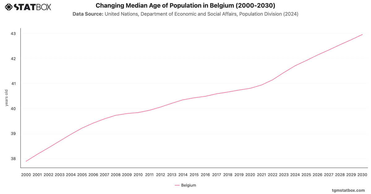 Changing Median Age of Population in Belgium (2000-2030)|Chart|TGM StatBox