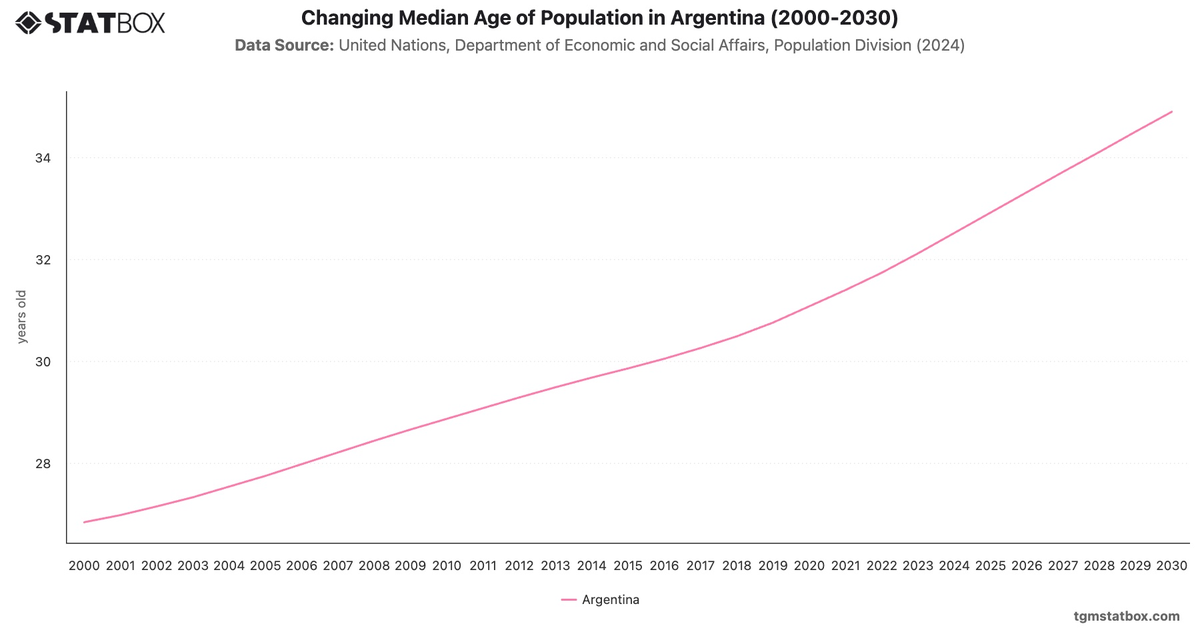 Changing Median Age of Population in Argentina (2000-2030)|Chart|TGM StatBox