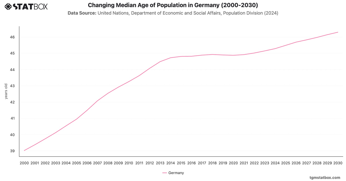 Changing Median Age of Population in Germany (2000-2030)|Chart|TGM StatBox