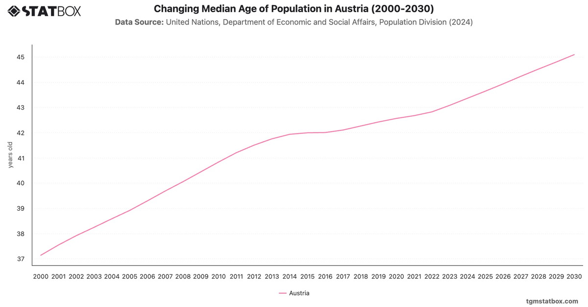 Changing Median Age of Population in Austria (2000-2030)|Chart|TGM StatBox