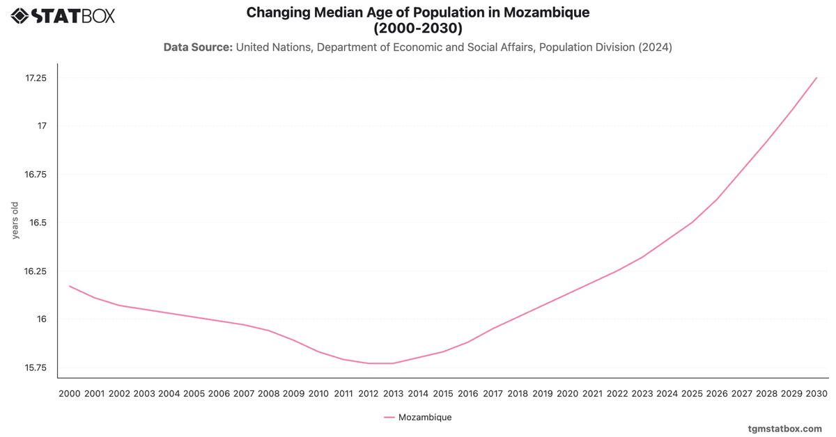 Changing Median Age of Population in Mozambique (2000-2030)|Chart|TGM StatBox
