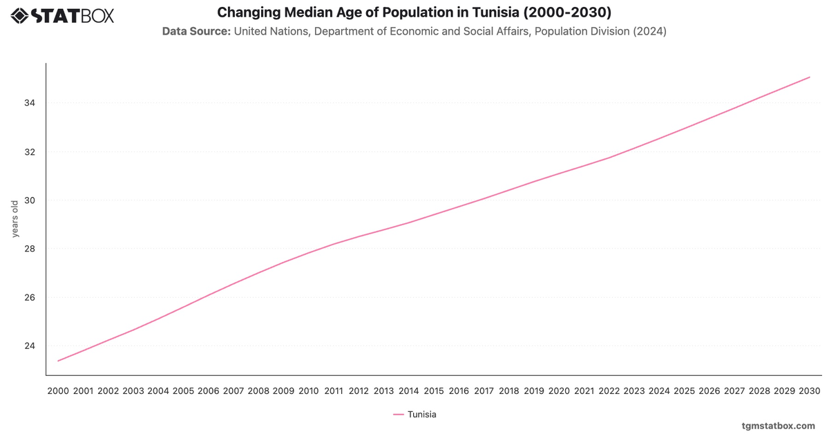 Changing Median Age of Population in Tunisia (2000-2030)|Chart|TGM StatBox