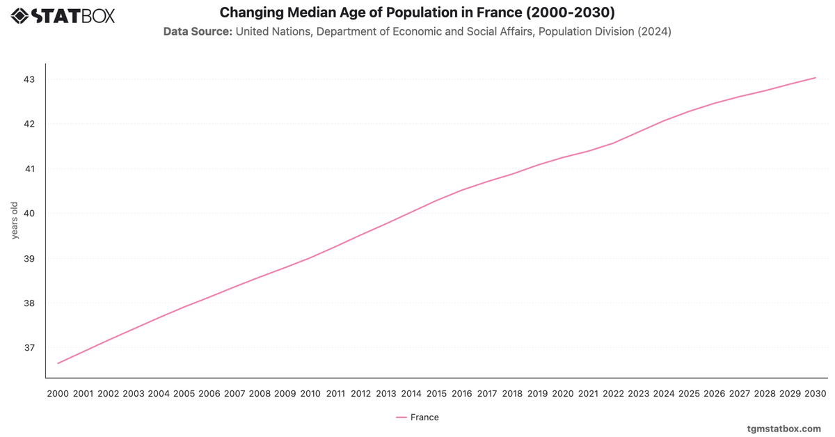 Changing Median Age of Population in France (2000-2030)|Chart|TGM StatBox