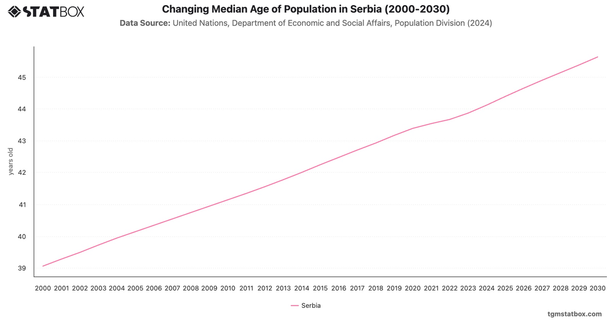 Changing Median Age of Population in Serbia (2000-2030)|Chart|TGM StatBox