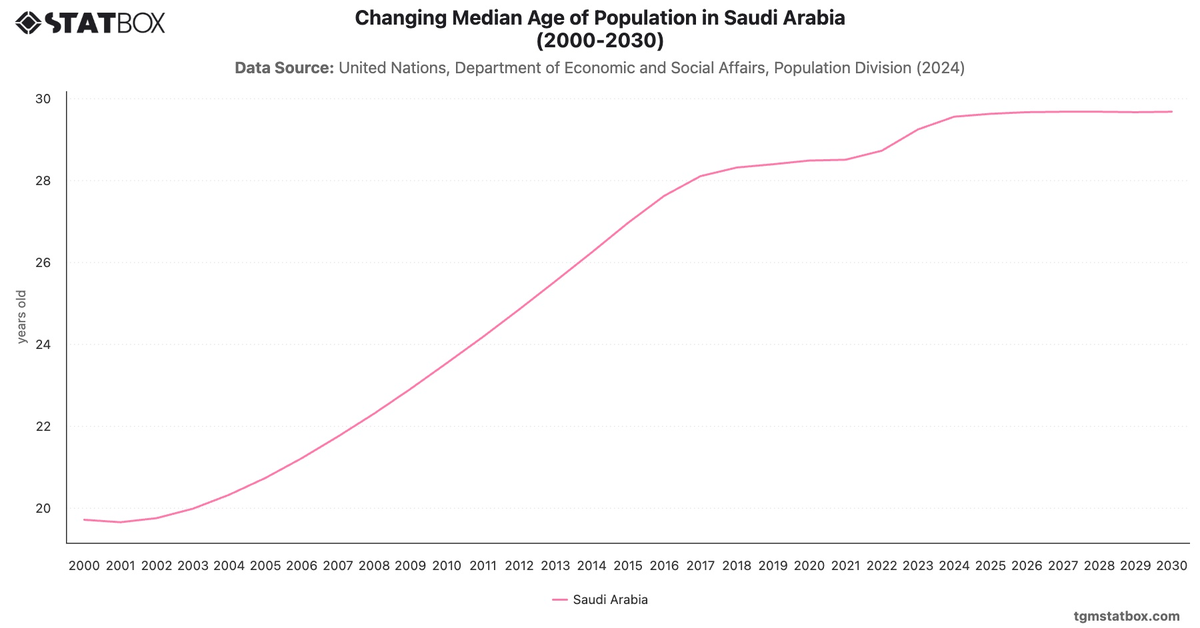 Changing Median Age of Population in Saudi Arabia (2000-2030)|Chart|TGM StatBox