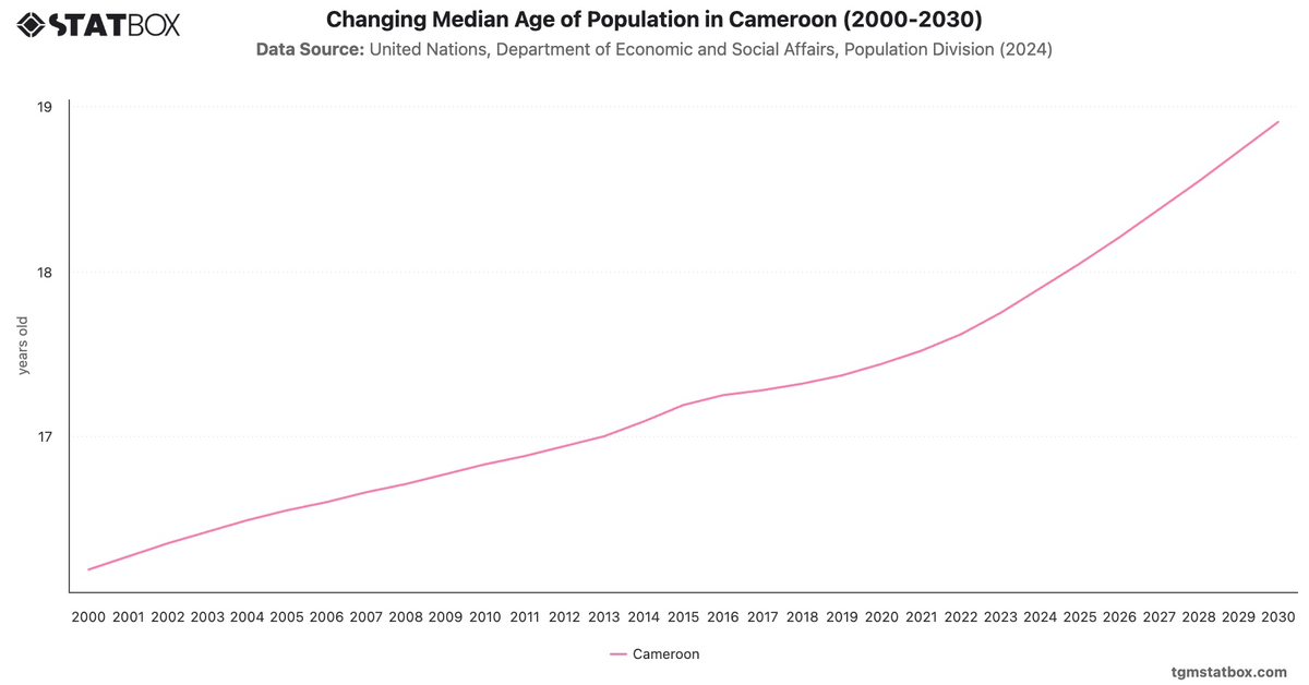 Changing Median Age of Population in Cameroon (2000-2030)|Chart|TGM StatBox