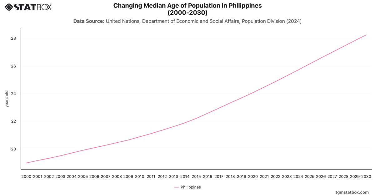 Changing Median Age of Population in Philippines (2000-2030)|Chart|TGM StatBox