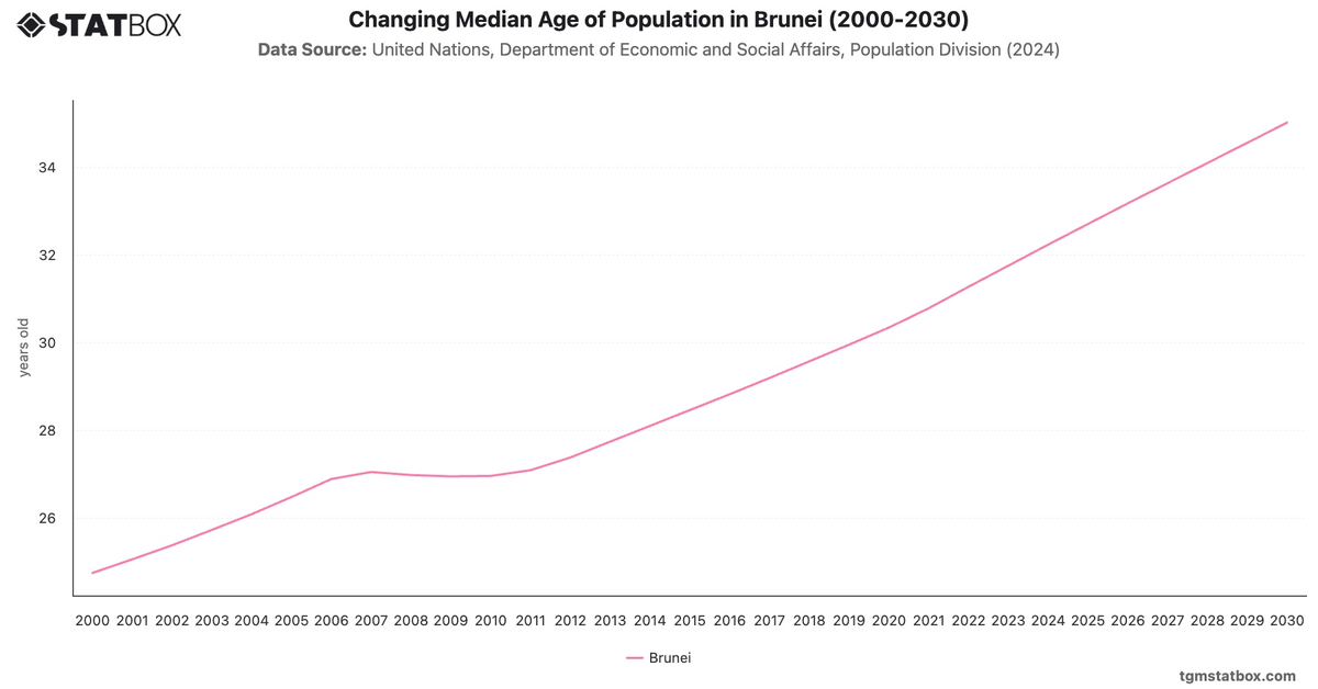 Changing Median Age of Population in Brunei (2000-2030)|Chart|TGM StatBox