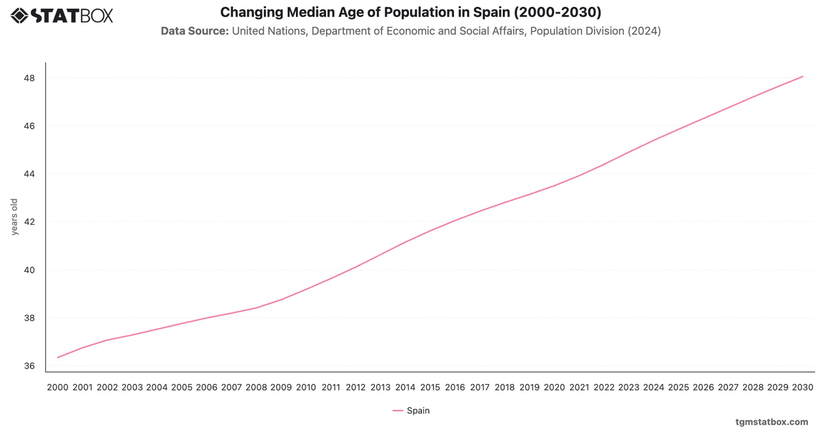 Changing Median Age of Population in Spain (2000-2030)|Chart|TGM StatBox