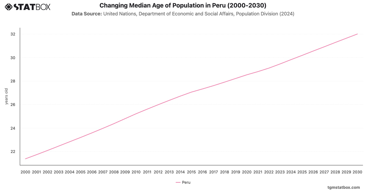 Changing Median Age of Population in Peru (2000-2030)|Chart|TGM StatBox