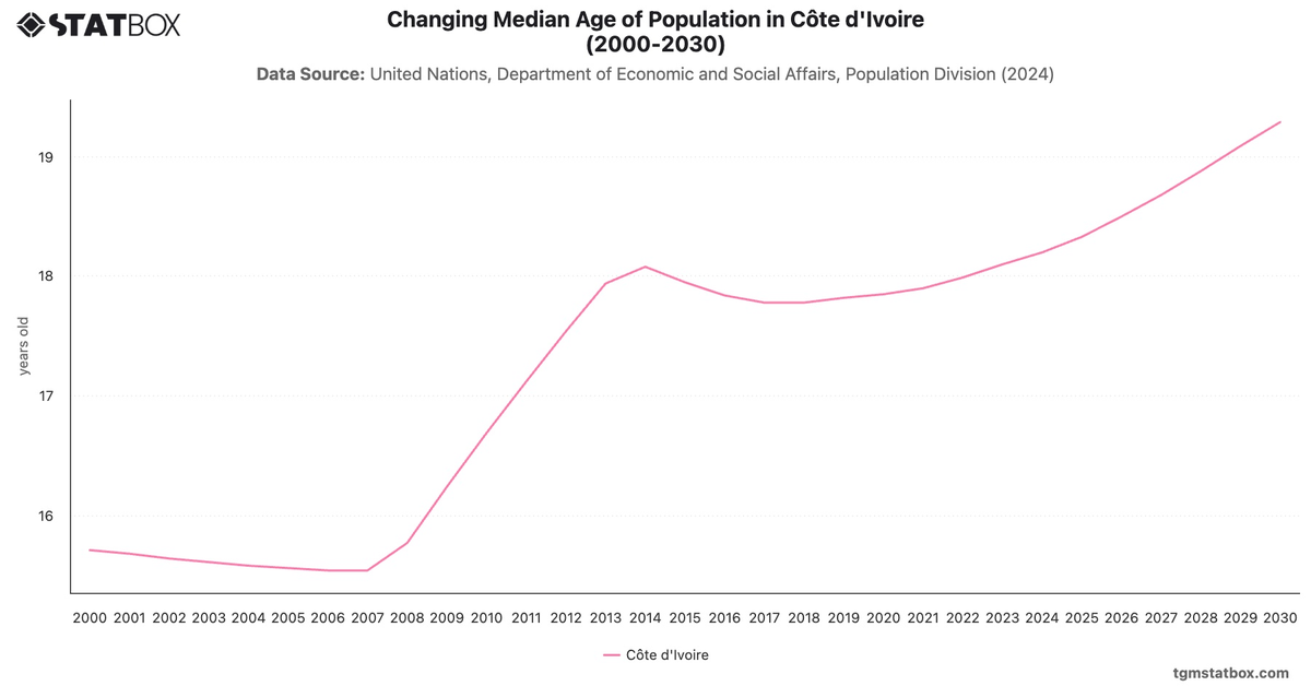 Changing Median Age of Population in Côte d'Ivoire (2000-2030)|Chart|TGM StatBox