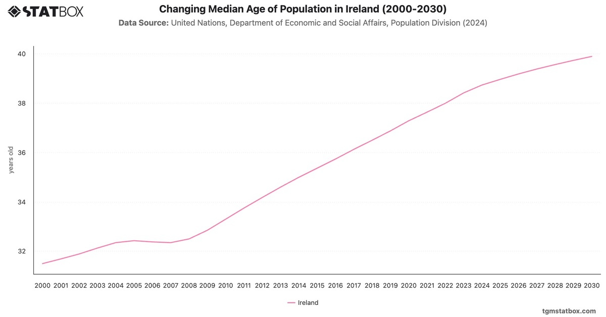 Changing Median Age of Population in Ireland (2000-2030)|Chart|TGM StatBox