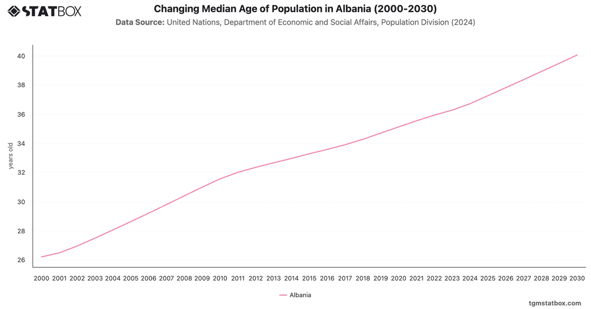 Changing Median Age of Population in Albania (2000-2030)|Chart|TGM StatBox
