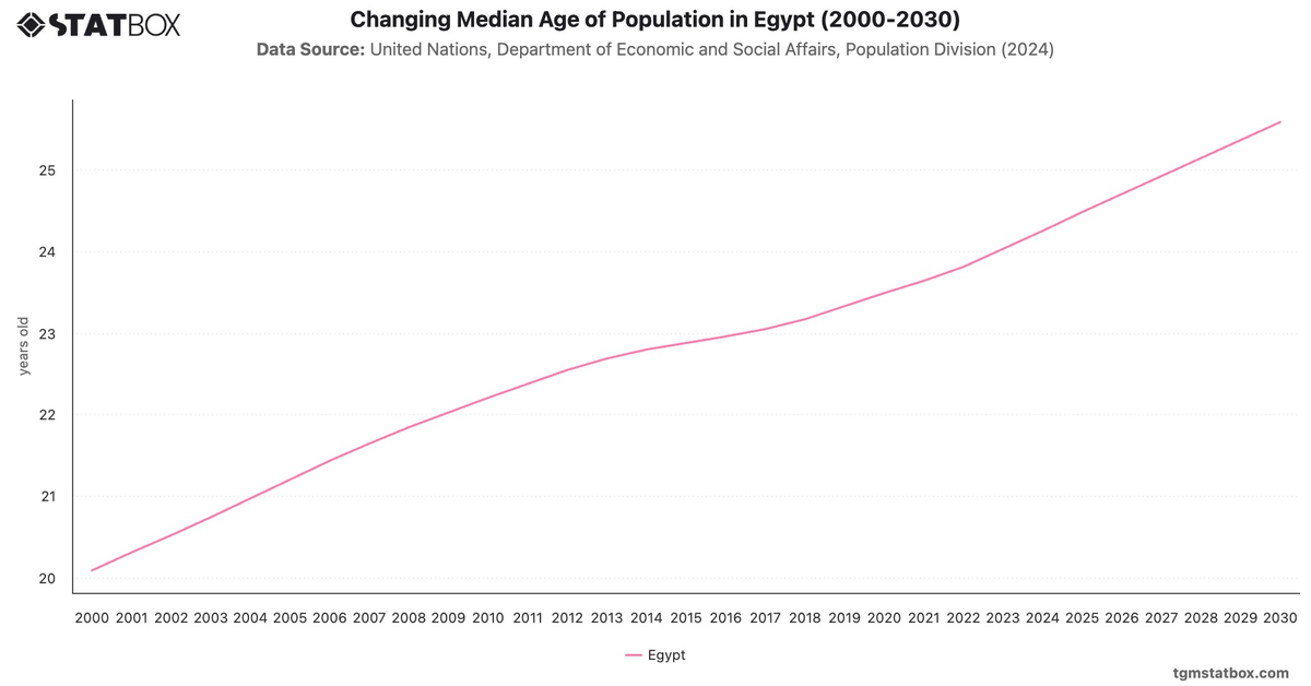 Changing Median Age of Population in Egypt (2000-2030)|Chart|TGM StatBox