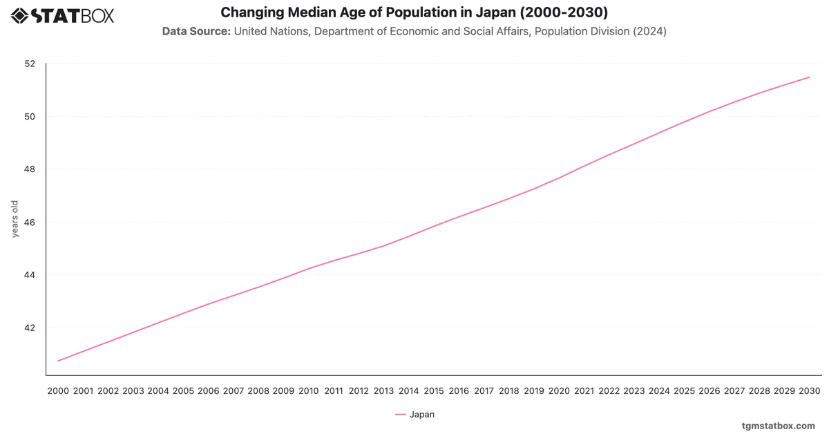 Changing Median Age of Population in Japan (2000-2030)|Chart|TGM StatBox