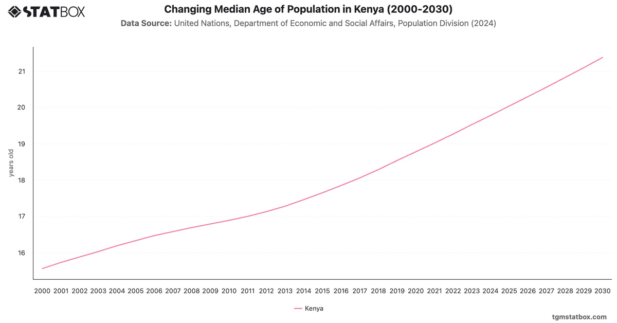 Changing Median Age of Population in Kenya (2000-2030)|Chart|TGM StatBox