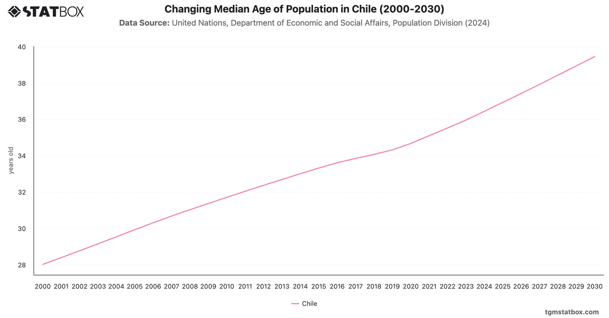 Changing Median Age of Population in Chile (2000-2030)|Chart|TGM StatBox