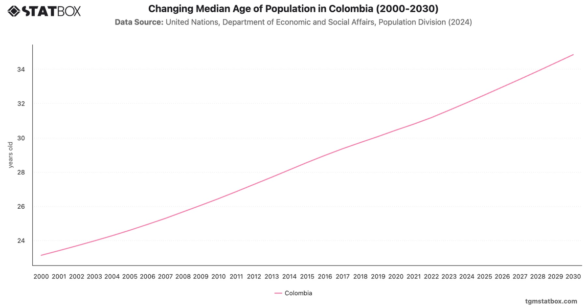 Changing Median Age of Population in Colombia (2000-2030)|Chart|TGM StatBox